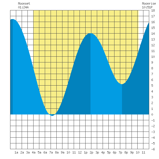 Skagway tide chart for Wednesday, July 9, 2025