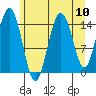 Skagway tide chart for Sunday, August 10, 2025