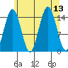 Skagway tide chart for Wednesday, August 13, 2025