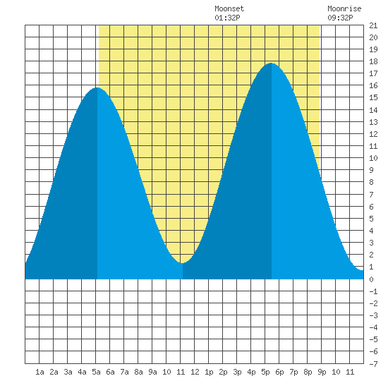 Skagway tide chart for Thursday, August 14, 2025