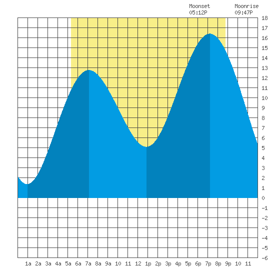 Skagway tide chart for Saturday, August 16, 2025
