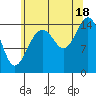Skagway tide chart for Monday, August 18, 2025