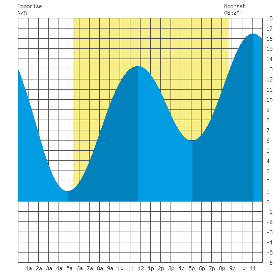 Skagway tide chart for Tuesday, August 19, 2025