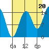 Skagway tide chart for Wednesday, August 20, 2025