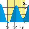 Skagway tide chart for Thursday, August 21, 2025