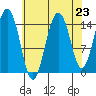 Skagway tide chart for Saturday, August 23, 2025