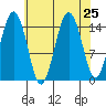Skagway tide chart for Monday, August 25, 2025