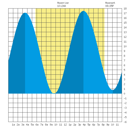 Skagway tide chart for Tuesday, August 26, 2025