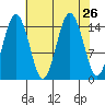Skagway tide chart for Tuesday, August 26, 2025