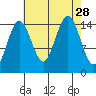 Skagway tide chart for Thursday, August 28, 2025