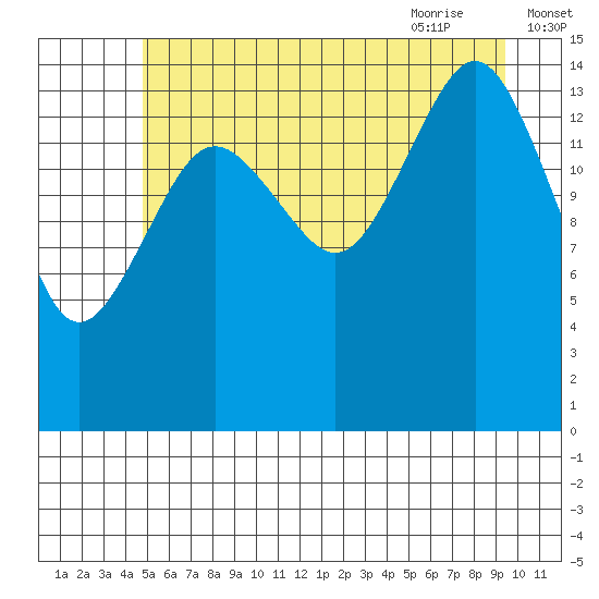 Skagway tide chart for Saturday, August 2, 2025
