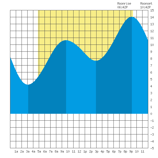 Skagway tide chart for Sunday, August 3, 2025