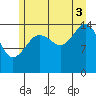 Skagway tide chart for Sunday, August 3, 2025