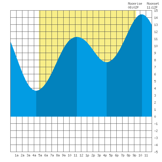 Skagway tide chart for Monday, August 4, 2025