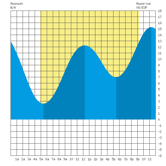 Skagway tide chart for Tuesday, August 5, 2025