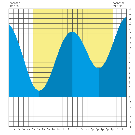 Skagway tide chart for Wednesday, August 6, 2025