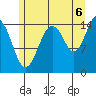 Skagway tide chart for Wednesday, August 6, 2025
