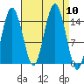 Skagway tide chart for Wednesday, September 10, 2025