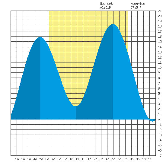 Skagway tide chart for Friday, September 12, 2025