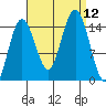 Skagway tide chart for Friday, September 12, 2025