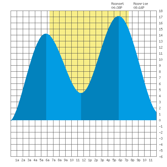 Skagway tide chart for Saturday, September 13, 2025