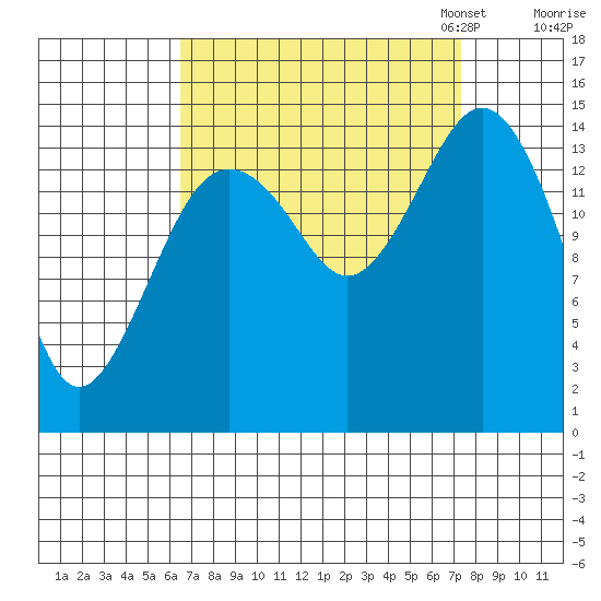 Skagway tide chart for Monday, September 15, 2025