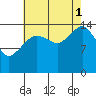 Skagway tide chart for Monday, September 1, 2025