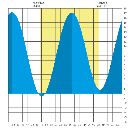 Skagway tide chart for Saturday, September 20, 2025