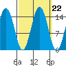 Skagway tide chart for Monday, September 22, 2025