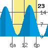 Skagway tide chart for Tuesday, September 23, 2025
