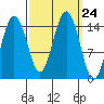 Skagway tide chart for Wednesday, September 24, 2025