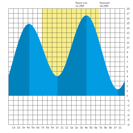 Skagway tide chart for Friday, September 26, 2025