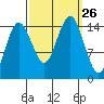 Skagway tide chart for Friday, September 26, 2025