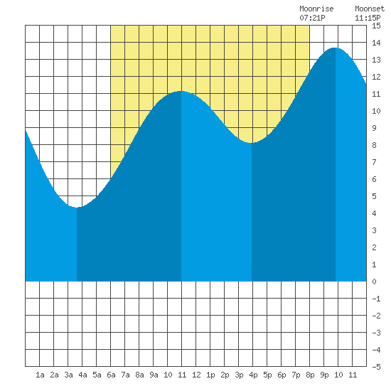 Skagway tide chart for Tuesday, September 2, 2025