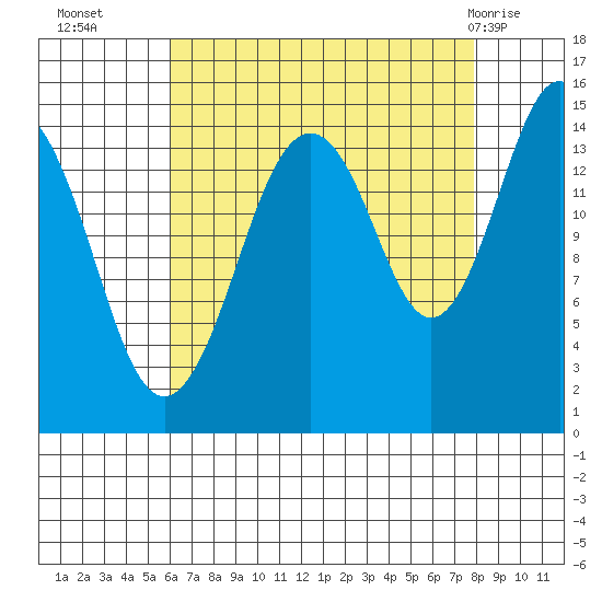 Skagway tide chart for Thursday, September 4, 2025