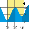 Skagway tide chart for Thursday, September 4, 2025