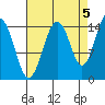 Skagway tide chart for Friday, September 5, 2025