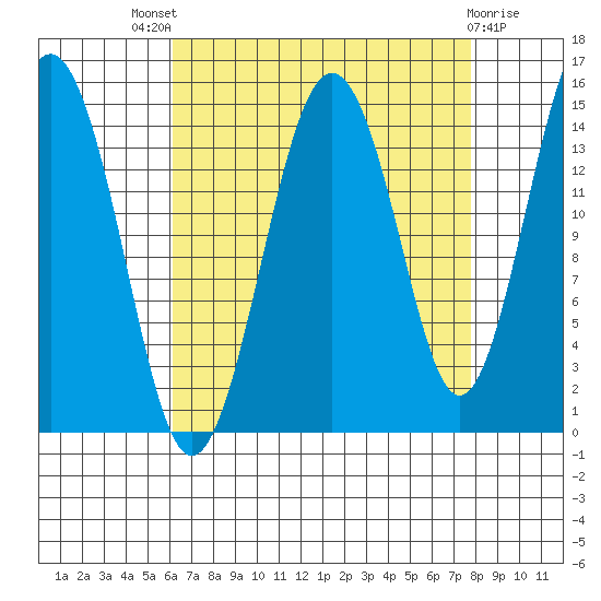 Skagway tide chart for Saturday, September 6, 2025