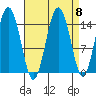 Skagway tide chart for Monday, September 8, 2025