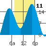 Skagway tide chart for Saturday, October 11, 2025