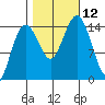 Skagway tide chart for Sunday, October 12, 2025