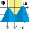Skagway tide chart for Monday, October 13, 2025
