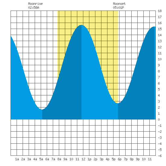 Skagway tide chart for Friday, October 17, 2025