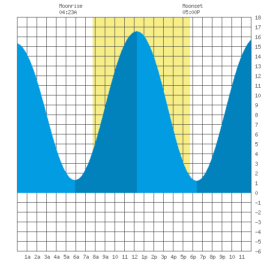 Skagway tide chart for Saturday, October 18, 2025