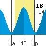 Skagway tide chart for Saturday, October 18, 2025