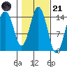 Skagway tide chart for Tuesday, October 21, 2025