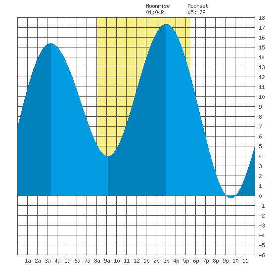 Skagway tide chart for Friday, October 24, 2025