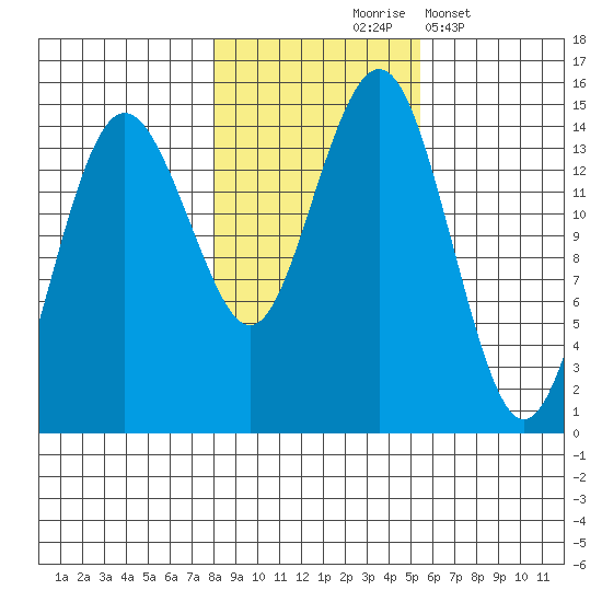 Skagway tide chart for Saturday, October 25, 2025