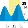Skagway tide chart for Saturday, October 25, 2025