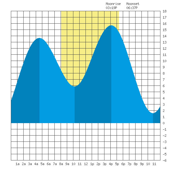 Skagway tide chart for Sunday, October 26, 2025